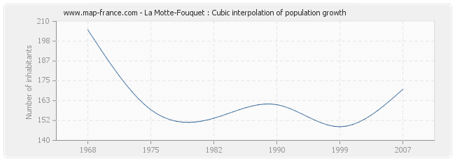 La Motte-Fouquet : Cubic interpolation of population growth